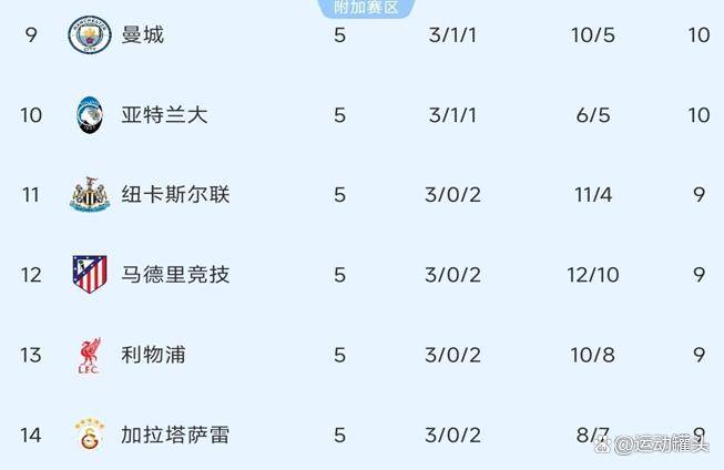 随着皇马4-3险胜,国米补时1-2被绝杀,欧冠最新积分榜如下,枪手升至榜首